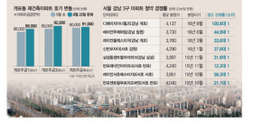 [디에이치아너힐즈 1순위 청약 경쟁률 100대 1] 84㎡A형 최고 1,381대 1···저금리에 약발 안먹힌 분양시장 규제