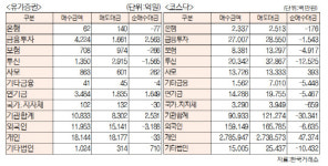 [표] 투자주체별 매매동향(8월 25일)