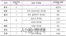 [서울경제TV] 서울 관악구 강남아파트 등 ‘뉴스테이 연계 정비사업’ 후보지 7곳 선정
