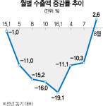 마이너스 터널 빠져나온 수출