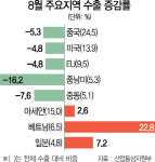 마이너스 터널 빠져나온 수출