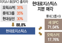 오릭스PE, 현대로지스틱스에 1,100억 재투자...롯데, 지분 인수 부담 덜었다