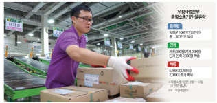 [추석 코앞, 우정본부 물류센터 체험해보니]하루 100만개···쇄도하는 물량에 구슬땀