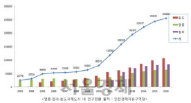 영종·청라·송도국제도시...부활 날갯짓