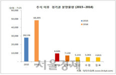 [서울경제TV] 네티즌이 꼽은 추석이후 경기권 인기 분양단지··· 안산 그랑시티자이 1위