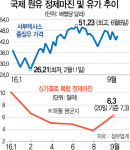 [핫이슈] 올해 사상 첫 영업익 7조 눈앞···나홀로 호황 정유