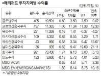 [서경펀드닥터]국내 주식형펀드 2.47% 상승