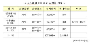 김해율하2·서울양원·파주운정3, LH공모형뉴스테이 7차 사업자 모집