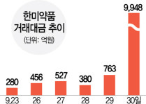 [한미약품 계약해지 쇼크 주가폭락]기관·외인 투매...하루 거래액 1조 삼성전자 3배