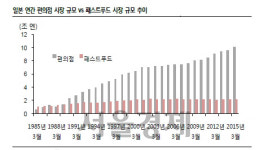 [뒷북경제]급증하는 도시락 매출···혜자 미소 띈 편의점