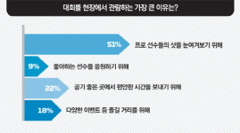 갤러리문.골프인 | [골프 대중화로 가는 길] 골프 대회 운영, 갤러리 위한 노력 필요