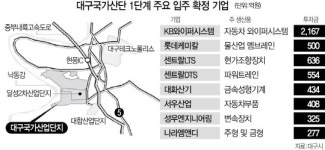 대구 국가산단 기업유치 아쉬운 첫 발