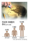 치매 정복 5년내 가능할까