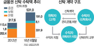[신탁제도 전면개편 추진] 무너지는 금융업 칸막이...운용시장 빅뱅 예고