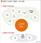 취준생, “스터디할 곳이 없어요”···술집·모텔도 이용