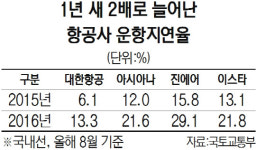 김포~제주 항공노선 지연 불편 개선한다