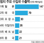 [뒷북경제]‘참치’ 덕에 물 만난 수산물 수출···프랑스·이탈리아가 효자