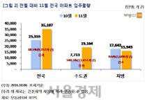 11월 연내 최대치 입주물량...전국 3만5,000 가구