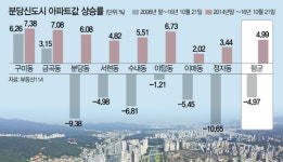 정자·서현·이매서 구미·금곡으로 ··· 분당 집값 주도지역 바뀐다