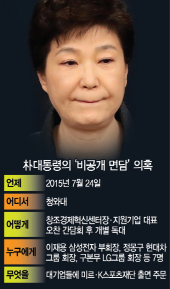 朴, 대기업 총수 독대·모금 독려했나···檢, 전경련 임원 줄소환