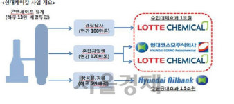 모기업 악재 뚫고 안정적 가동 시작한 현대케미칼