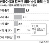 국제결혼, 韓中커플이 가장 많다