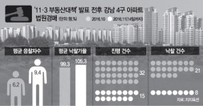 ‘11·3 부동산대책’ 이후 활발해진 강남 4구 법원경매시장