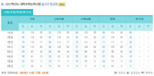 EBSi, 2017 수능 실시간 등급컷 공개···1등급 컷 국어 92·영어 94