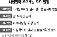 5년 내 아리랑 7호 발사·2030년 화성 탐사한다