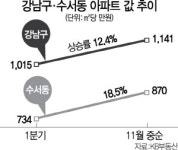 수서고속철도(SRT) 개통 호재 ··· 수서동 아파트 값 계속 오를까