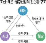 [복합위기, 신사업에 길 있다] 조선·해운산업은 공동 운명체... 2인3각식 협력체제 구축해야