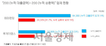 [서울경제TV] P2P금융 투게더앱스 “200-200 클럽” 달성