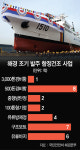 해경함정 건조 4번이나 유찰···조선업 살리기 내민 손 머쓱