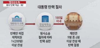 ‘박근혜 대통령 탄핵소추안’ 오늘 확정, 탄핵까지 D-9일?