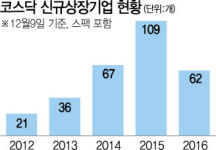 얼어붙은 IPO...올 코스닥 신규상장 반토막