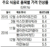 민희네 냉동마트잡화 | [장바구니 물가 비상...라면값도 5.5%↑] 실물경기 안좋은데...커피·냉동식품도 인상 나설듯