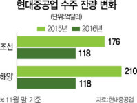 에이치디현대중공업(주)6도크식당 | 도크 비어가는데...경영정상화 외면하는 현대重 노조