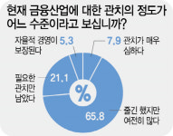 [리빌딩 파이낸스 2017] 금융권 임원 74% 관치 폐해 여전