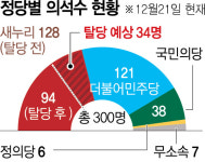 메디피아커머스 | [비박 33명 탈당 선언] 공수처 설치·사회적경제기본법 등 야권發 개혁 입법처리 탄력 붙을듯