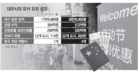 30만명···유커 특수로 달군 달구벌