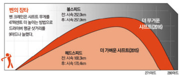 [클럽 맞춤] 무거울수록 더 빠르다