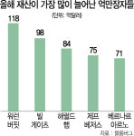 변동성 장세에도...재산 불린 억만장자들