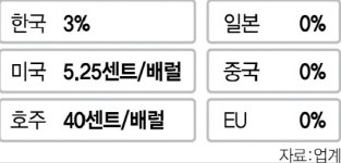 [단독]원유 관세 1조 이상 감소 우려에...韓, GCC(걸프협력회의)와 FTA 7년 표류