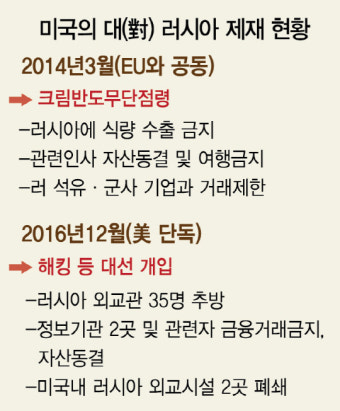 [美 '대선개입' 러에 초강경 보복]러시아 맞대응 자제...트럼프에 공 넘긴 푸틴
