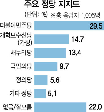 [대선주자 여론조사-정당 지지율] 보수신당 14.7% > 새누리 13.4%...민주는 29.5% 1위