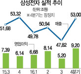 삼성, 이익 10조 눈앞···샴페인 아직 이르다