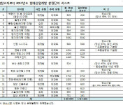 현대산업개발, 올해 1만9,570가구 분양