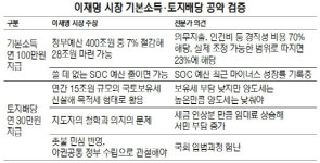 [대선주자 공약검증] 이재명 1인당 130만원 지급...43조 재원마련 쉽잖을듯