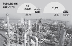 가동 두달만에 수백억 영업익 낸 현대케미칼···정유-석유화학 시너지 입증했죠