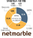 IPO 대어 넷마블, 해외 게임사 M&A 정조준